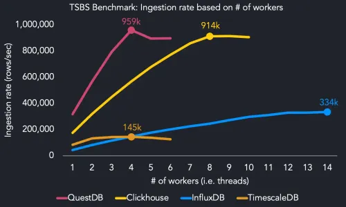 Banner for blog post with title "How we achieved write speeds of 1.4 million rows per second"