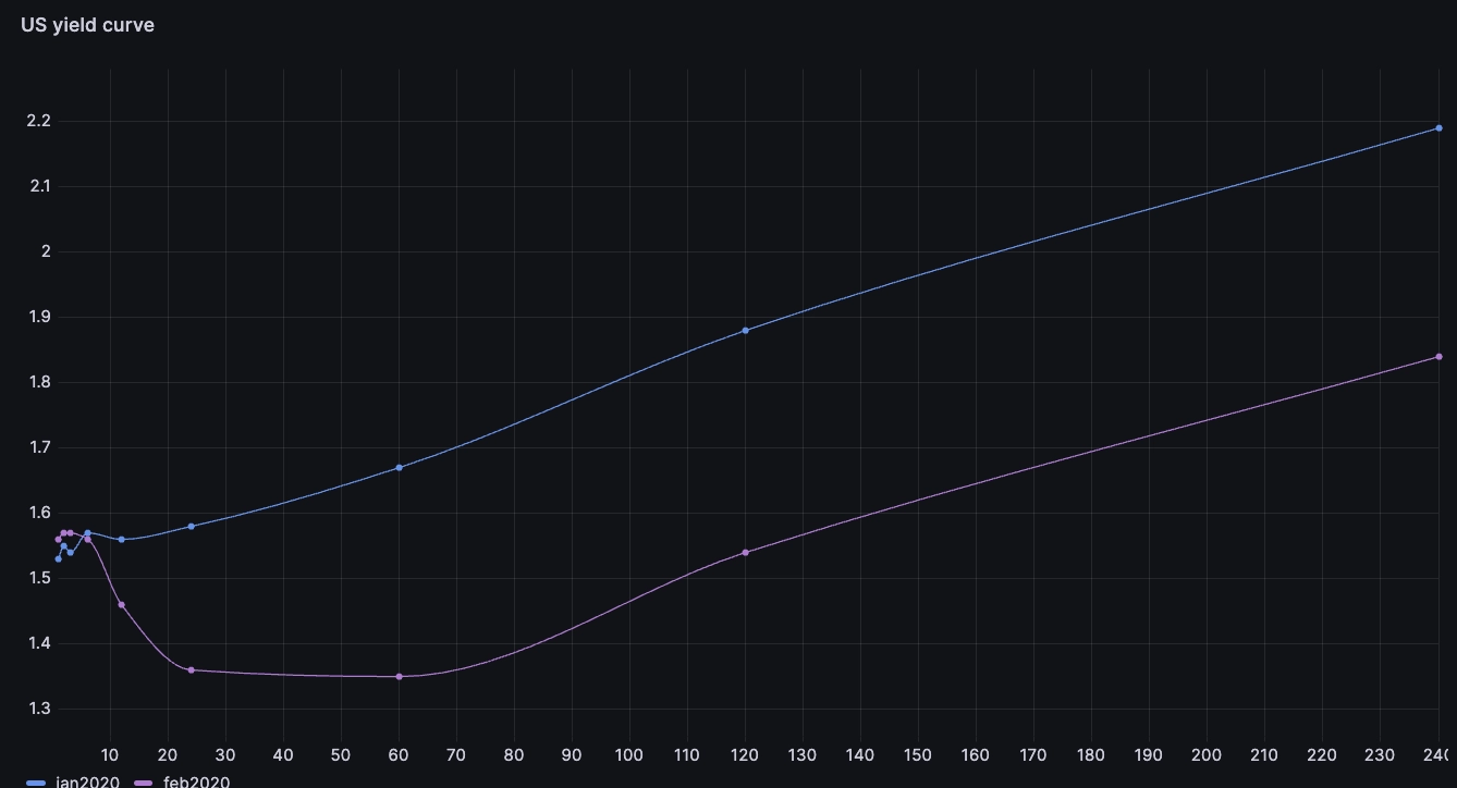 Two curves sloping upwards.