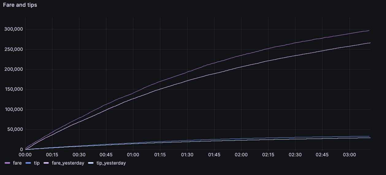 Two gentle curves the cover the entire x axis, about half way up the y in gentle slopes.