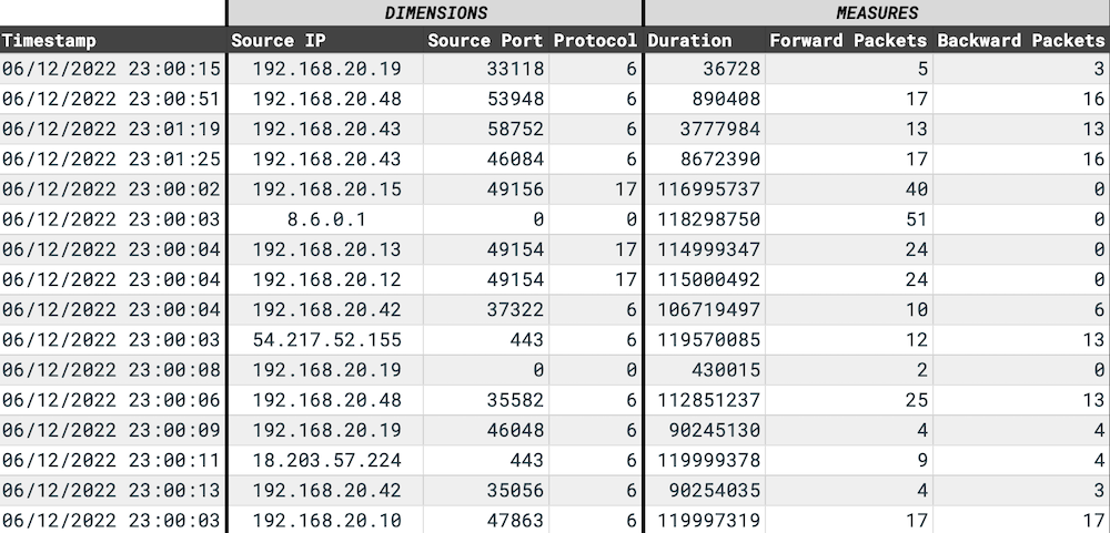 This network analytics table has high cardinality because the combination of unique values for Source IP, Source Port, and Protocol is very large.
